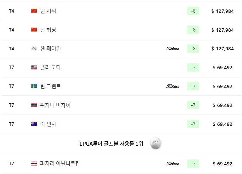 코그니전트 파운더스컵 최종순위