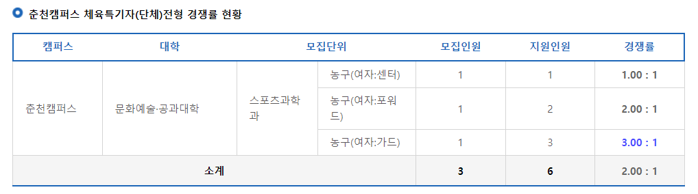 2024학년도 강원대학교 수시 전형 춘천캠퍼스 체육특기자(단체)전형 경쟁률 현황