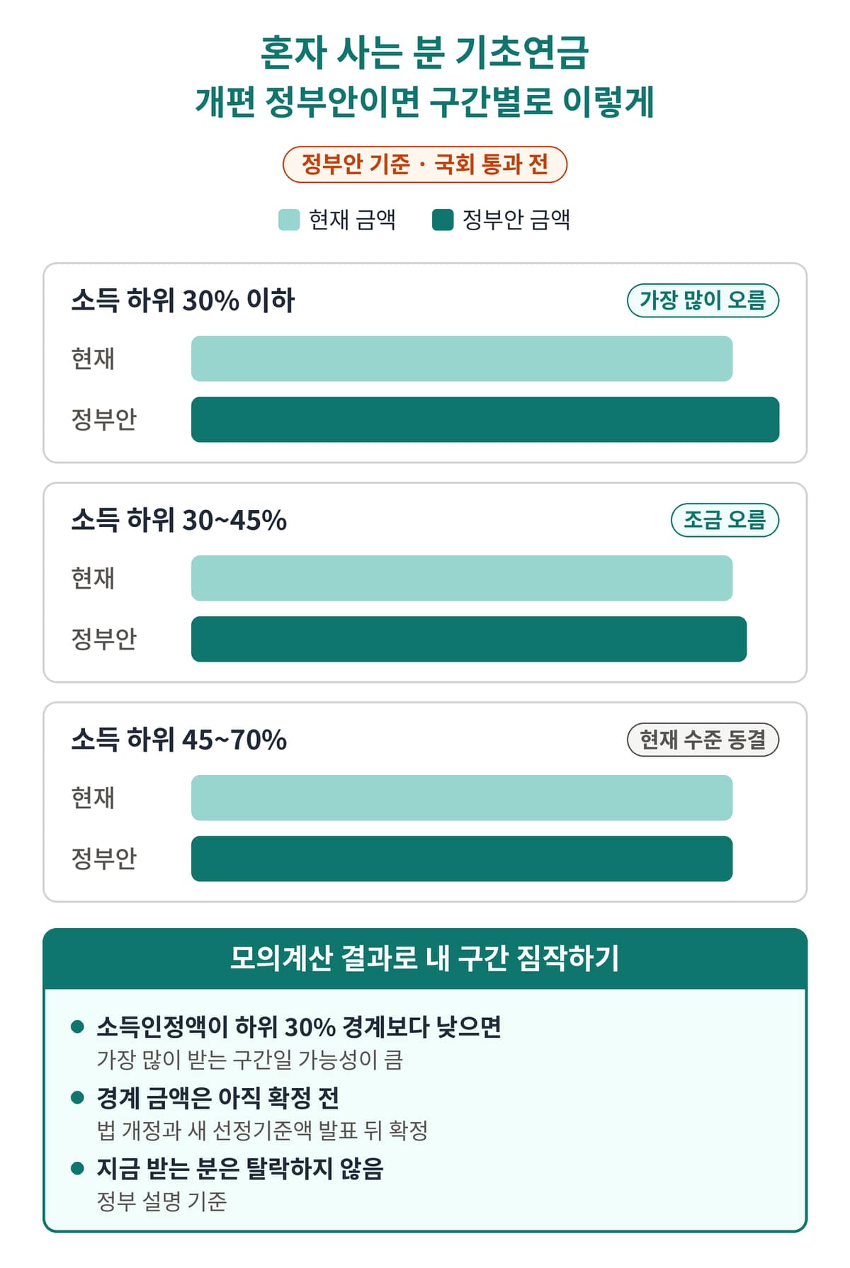 혼자 사는 분의 기초연금이 개편 정부안에서 소득 구간별로 현재와 비교해 어떻게 달라지는지 보여 주는 막대그래프와 모의계산 활용법