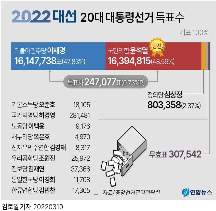 그래픽으로 보는 20대 대한민국 대통령 선거 결과