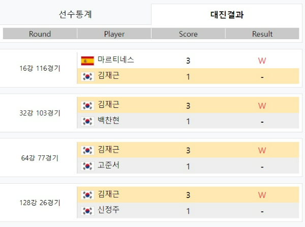 TS샴푸 PBA 챔피언십 2021 - 김재근 선수 대진결과