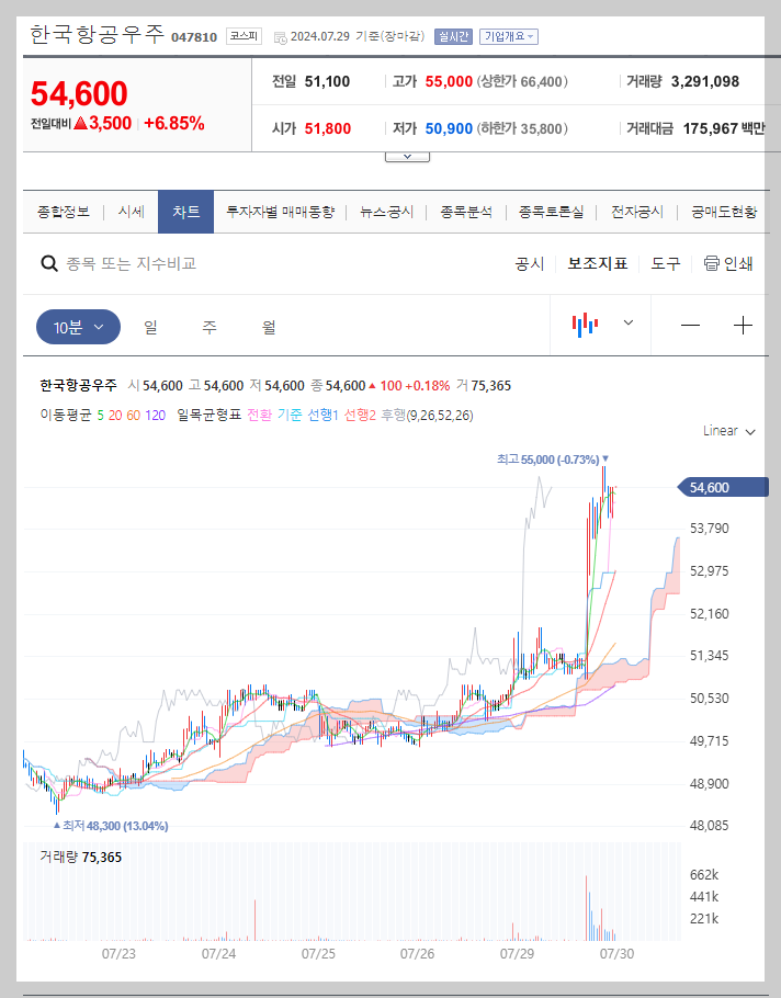 한국항공우주 주가 분석