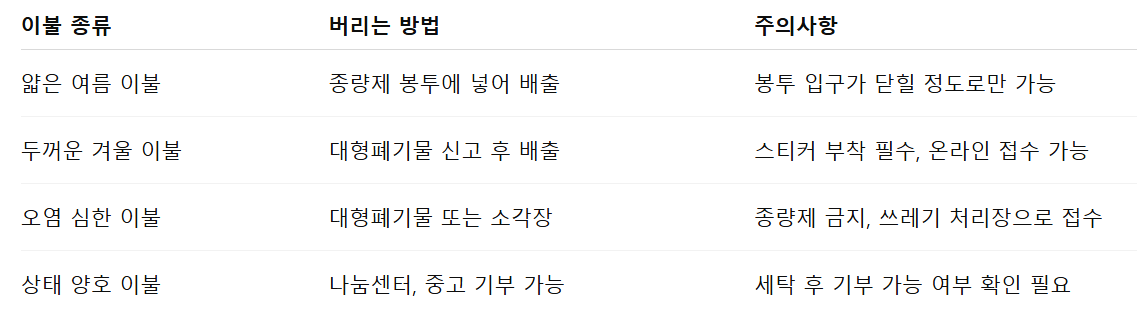 오래된 이불 지역마다 다른 이불 배출 기준 정리표