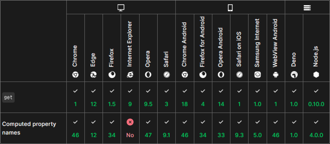 Property Getters (접근자) 브라우저 호환성