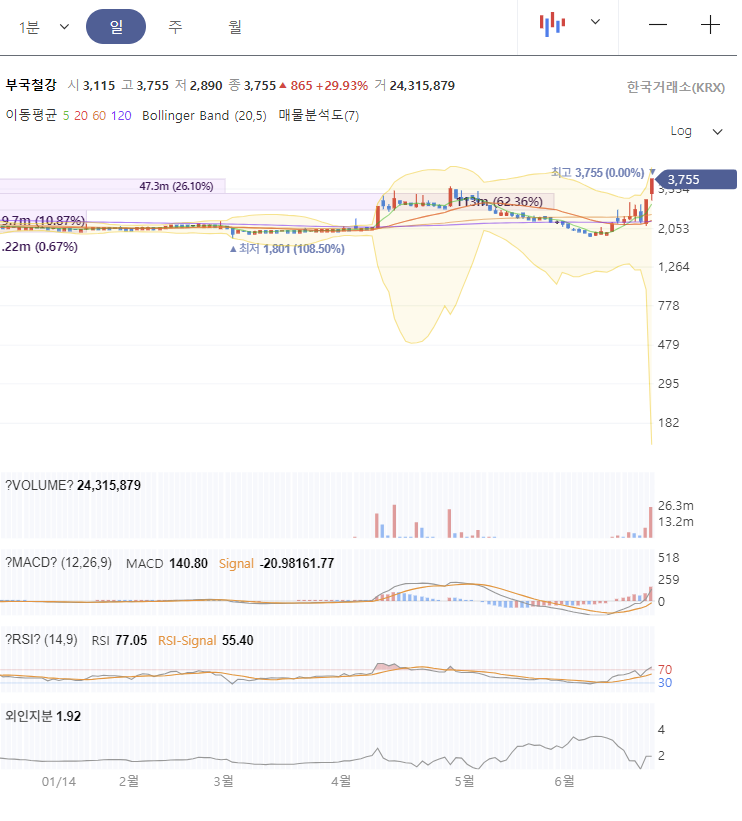 부국철강 주가 전망 차트