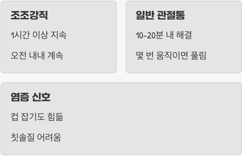 1. 1시간 이상 지속되는 아침의 뻣뻣함 (조조강직)