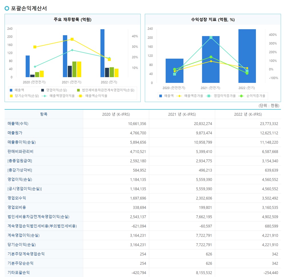 하이로닉 포괄손익계산서