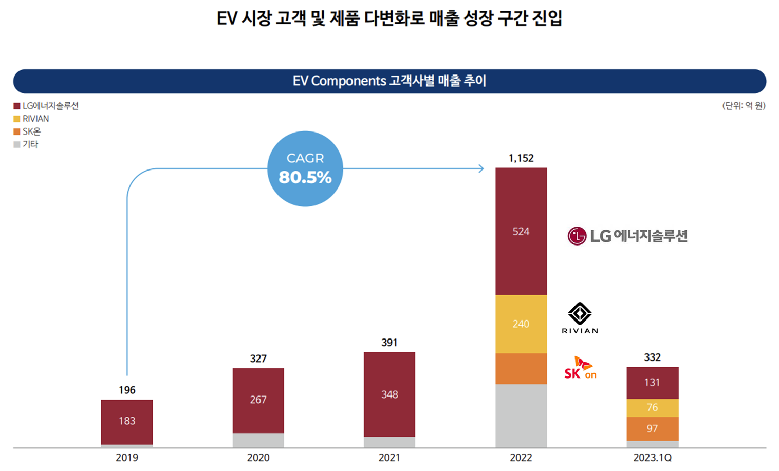 일멕의 전기차 시장 진입에 따른 주요 고객사별 매출 추이