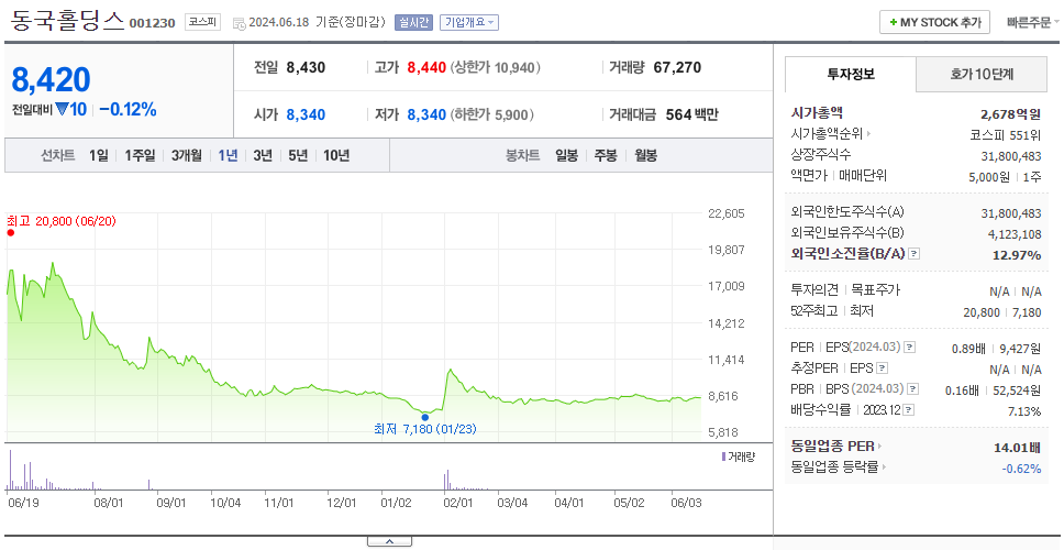 동국홀딩스_주가