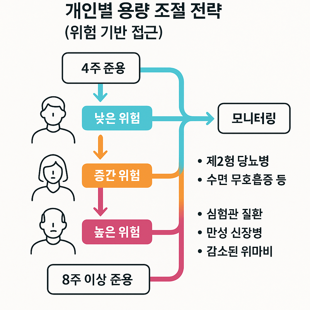 2025년 마운자로 개인 맞춤형 증량 전략 가이드