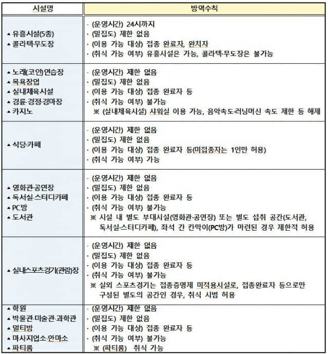 방역패스 의무 적용시설