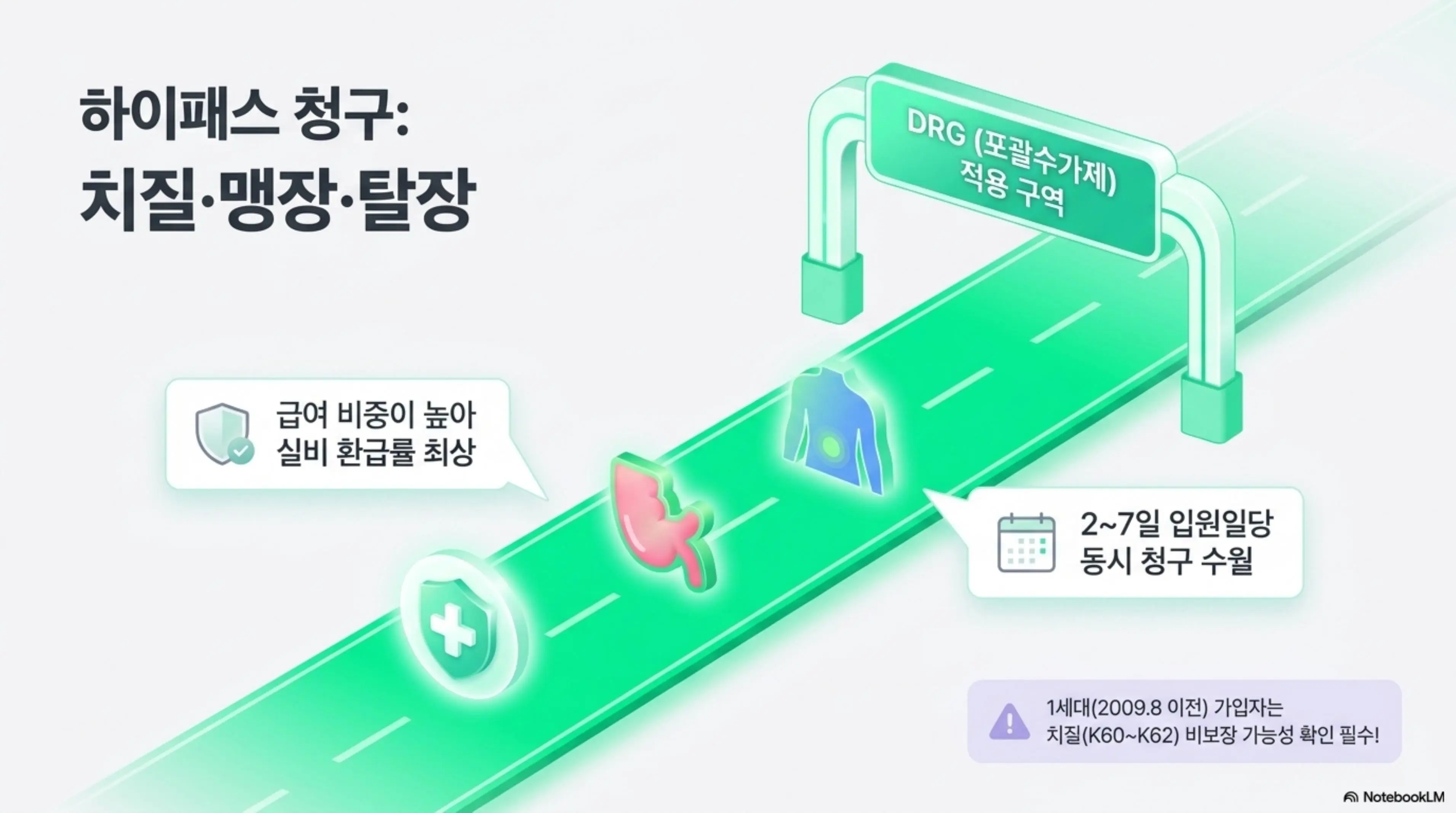 실비 입원비 청구: 치질 맹장 탈장 수술의 실비 입원비 청구가 포괄수가제 적용으로 수월하다는 것을 하이패스 도로에 비유한 인포그래픽. 급여 비중이 높아 실비 환급률이 최상이며 2일에서 7일 입원일당 동시 청구가 수월하다는 내용을 시각적으로 전달하며 블로그의 실비 입원비 보장 총정리와 관련된 내용을 설명함