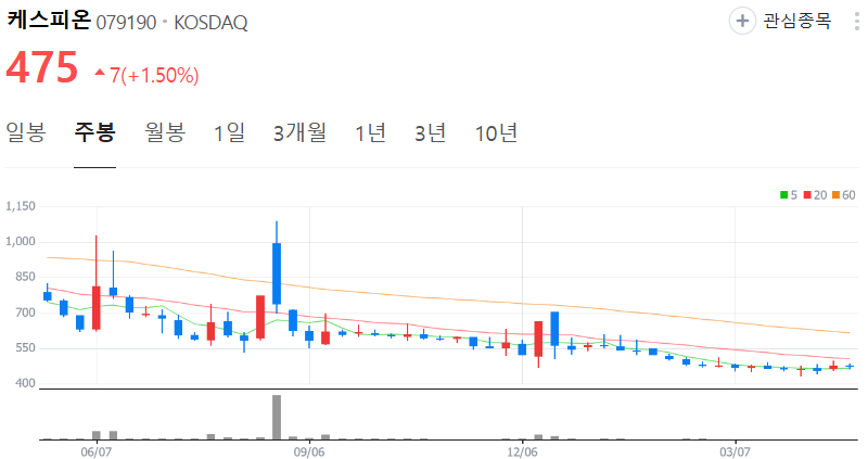케스피온-주가-주봉