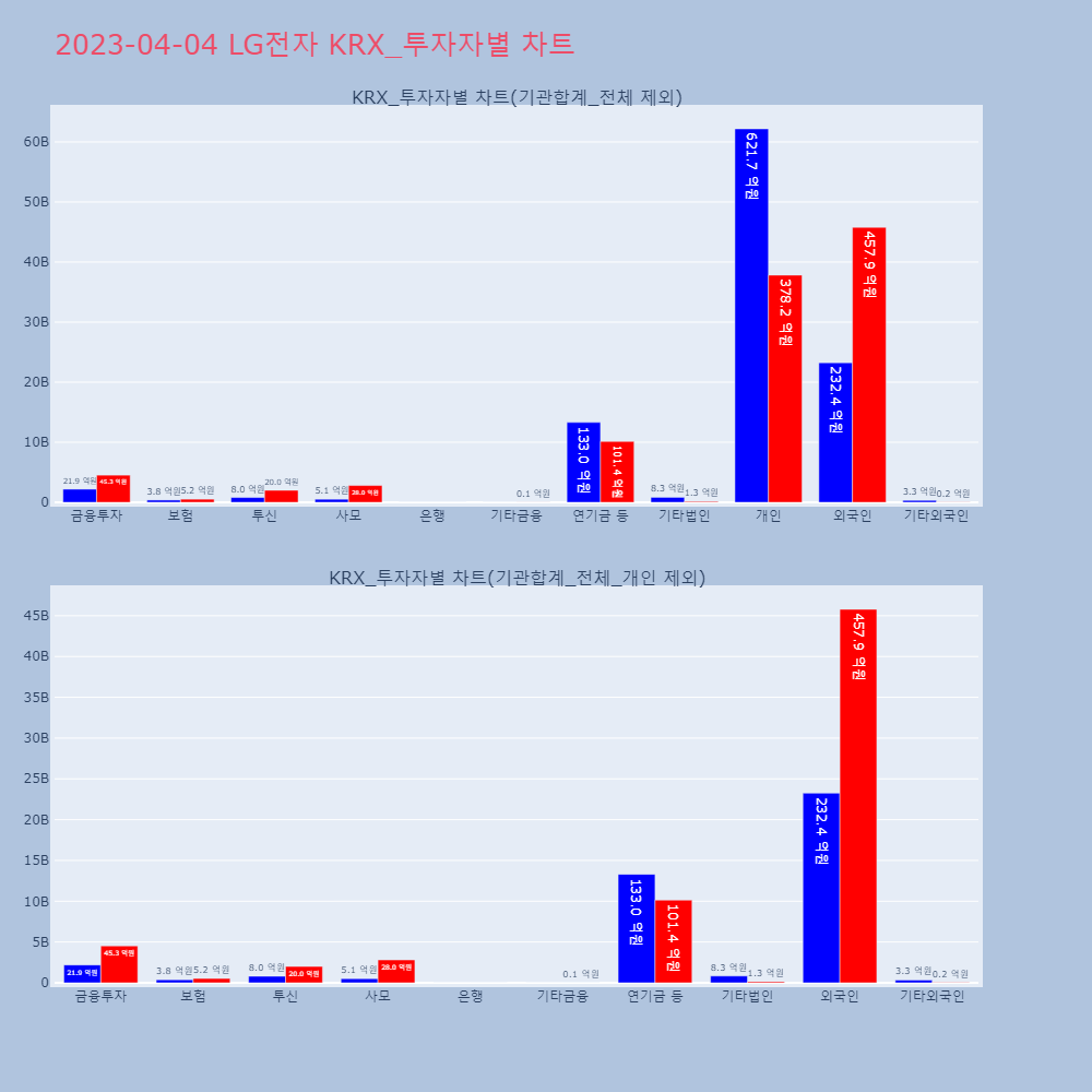 LG전자_KRX_투자자별_차트