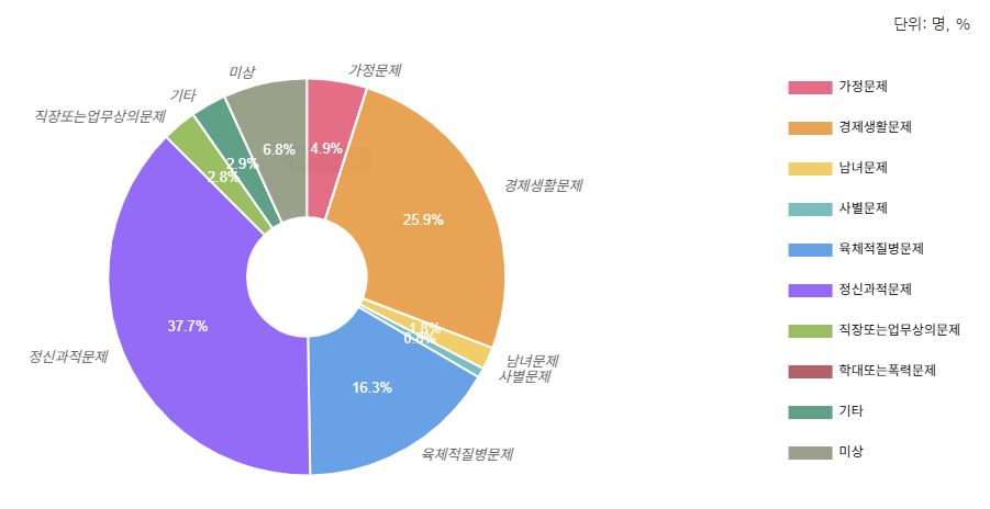 2023년 자살원인(동기)별 자살현황