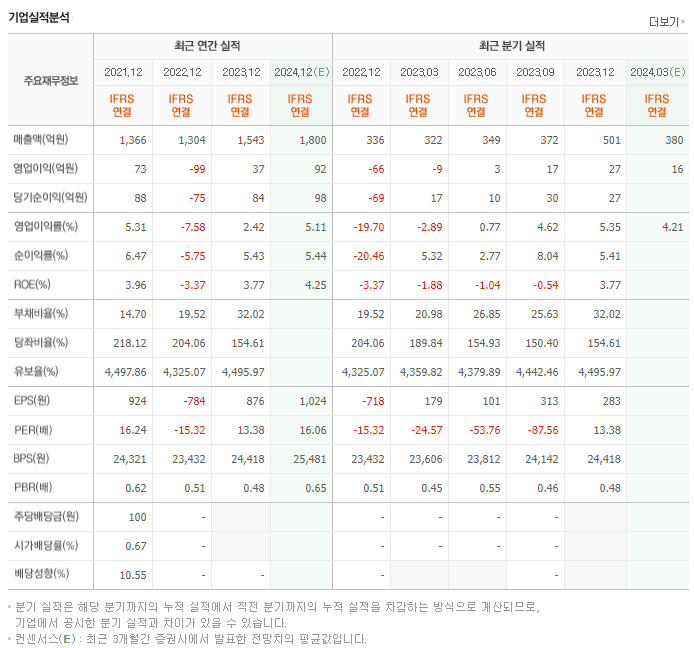 대양전기공업_실적