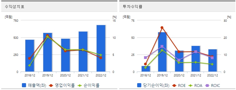 삼현수익성지표