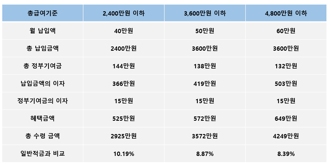 예상 수령금액