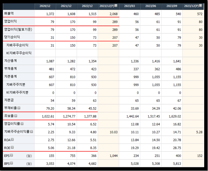 잉글우드랩 주가, 주식의 재무제표