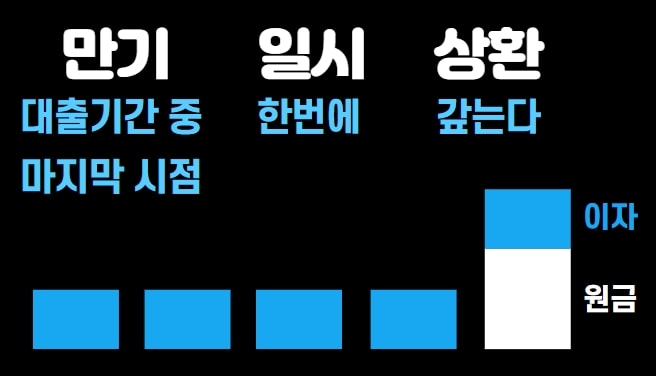 만기일시상환