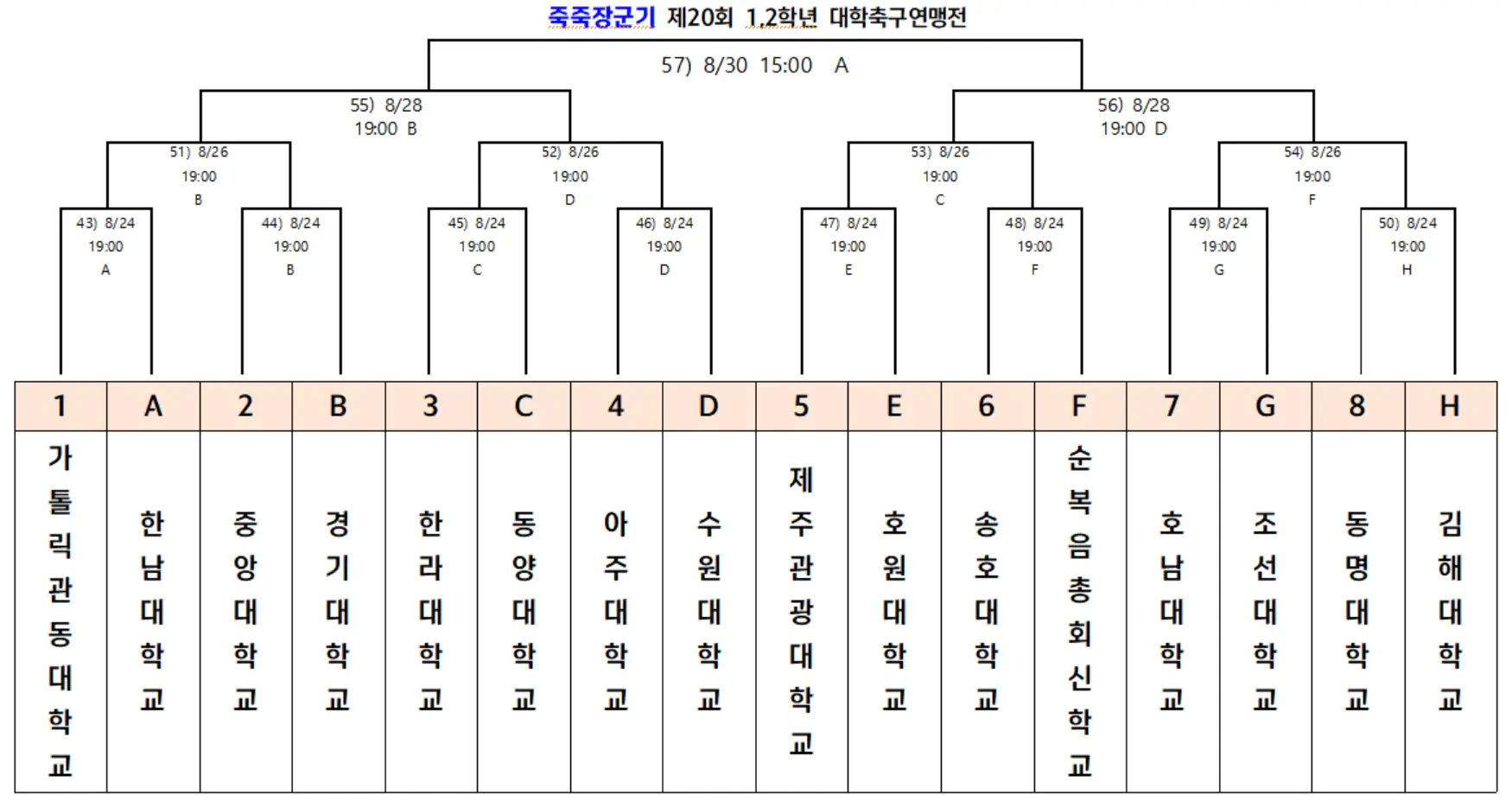 제20회 1,2학년 대학 축구 연맹전 예선 경기 결과, 조별 최종 순위, 본선 대진표