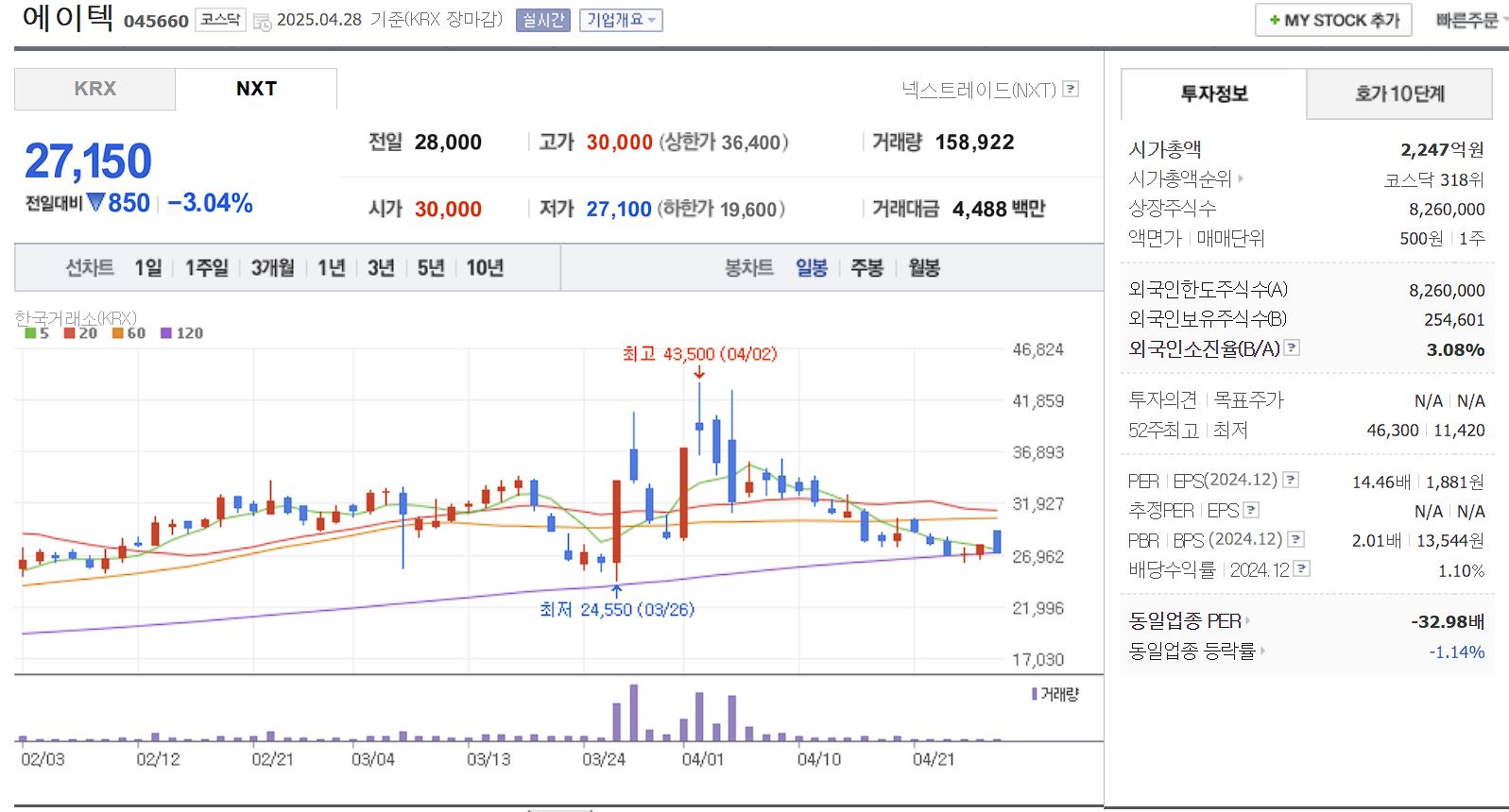 스마트카드 관련주 대장주 에이텍 일봉 차트
