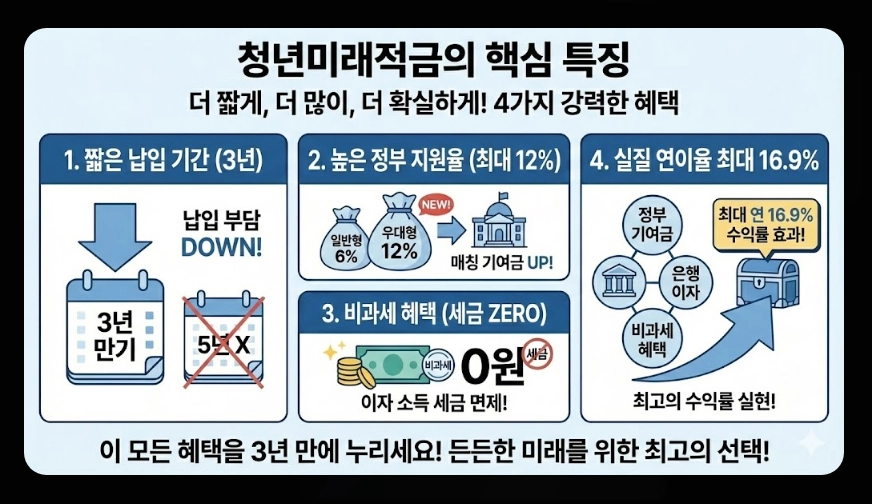 청년미래적금(가입대상 조건, 필요서류, 일반형 우대형 차이)(+ 신청방법 가이드)