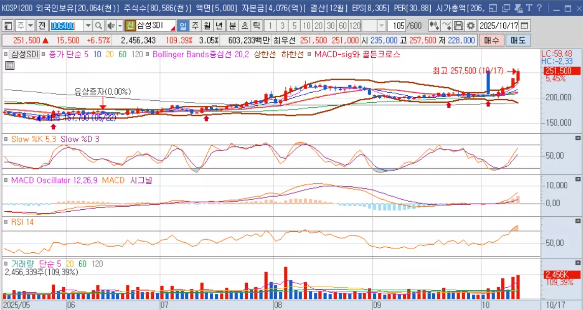 삼성SDI_키움증권_주가그래프