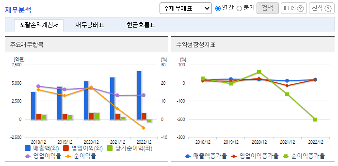 휴온스글로벌_재무분석