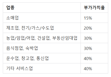 납부세액 확인 및 신고서 제출