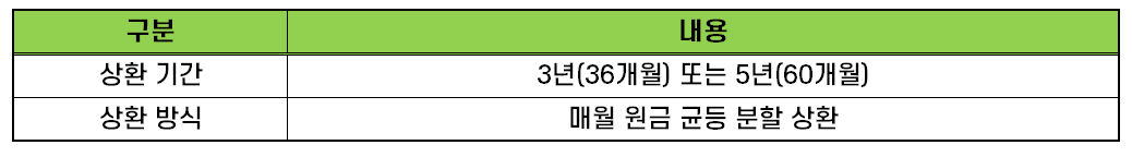 SBI저축은행 햇살론 대출기간 상환방식