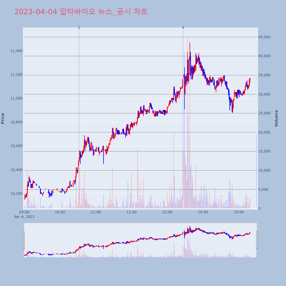 압타바이오_뉴스공시차트