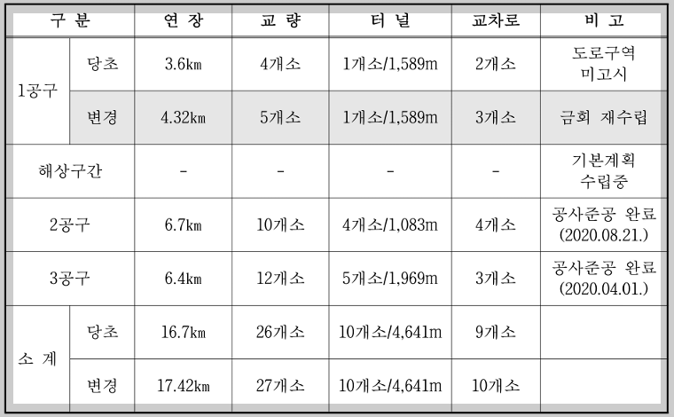 거제~마산 국도건설공사 추진현황