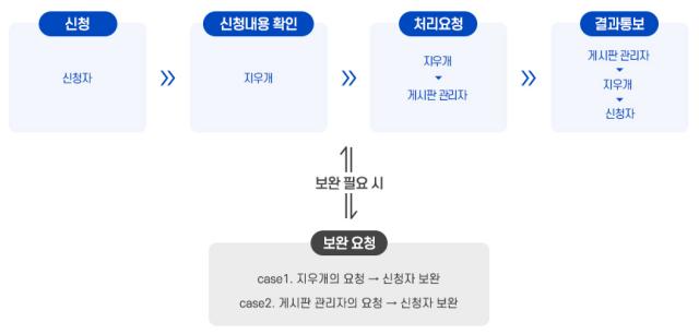 신청 절차