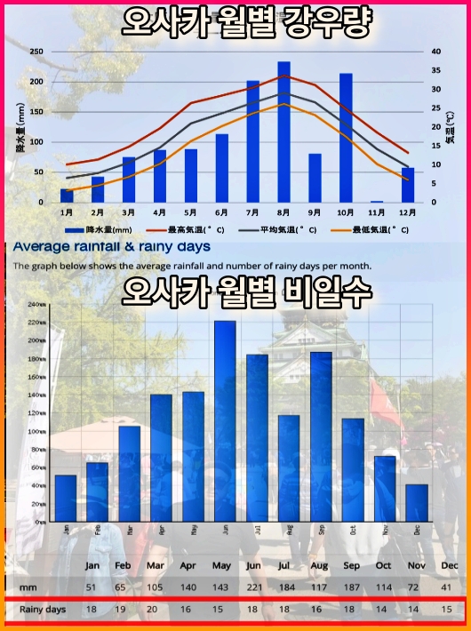 오사카-5월날씨-비-정보