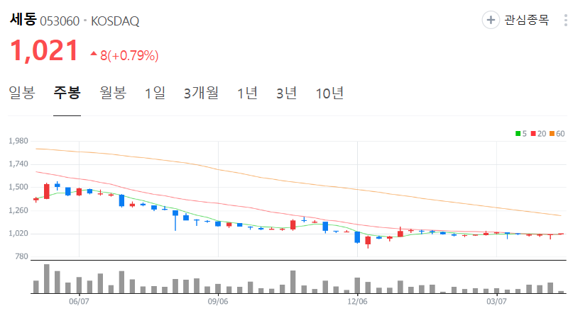 세동-주가-주봉