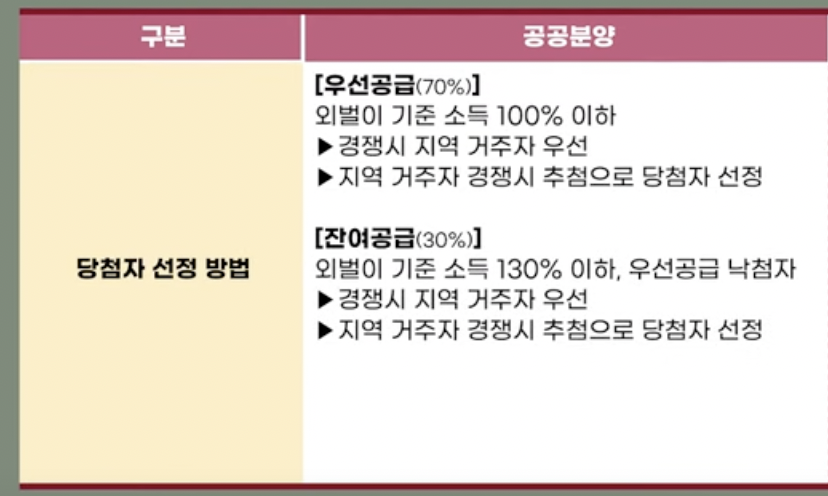 생애최초 특별공급 1인가구 미혼 이혼