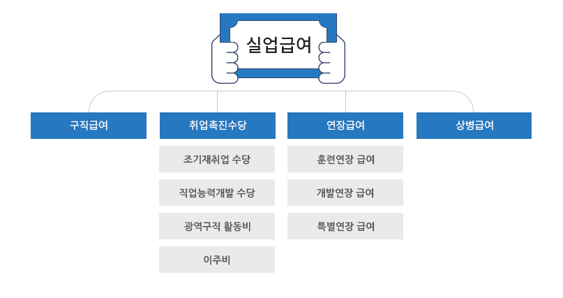 실업급여