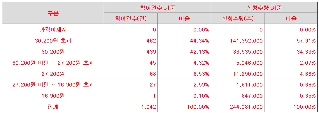 노머스 수요예측 결과