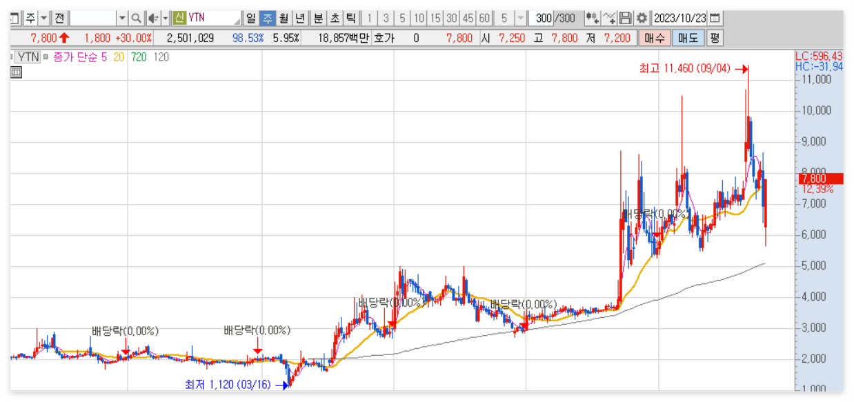 ytn 최근 주가 동향 및 투자정보, 주봉차트