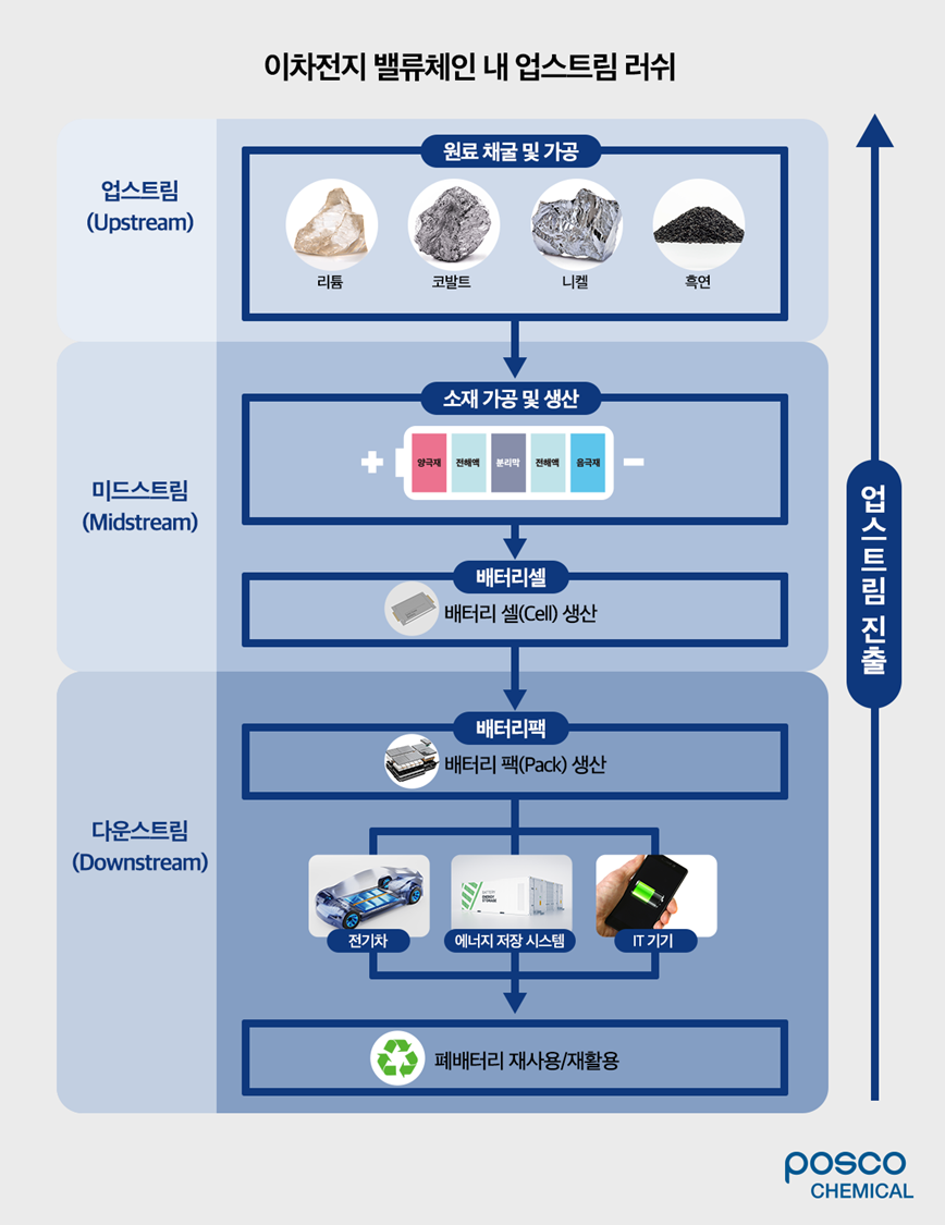 2차전지 밸류체인 구조와 업스트림 러쉬 현상
