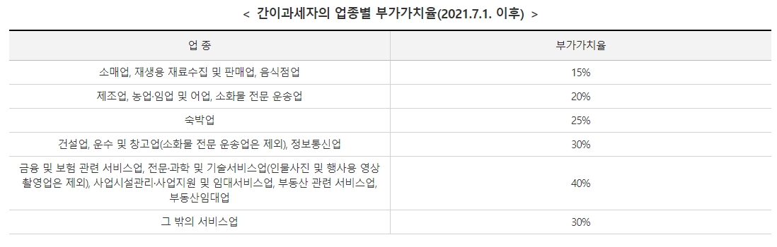 소매업, 음식점업 등 각 업종별로 다르게 적용되는 부가가치율 표