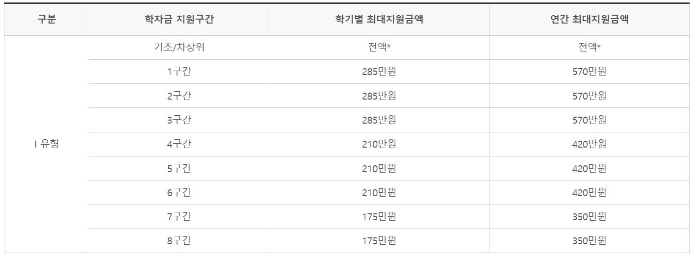 2024 국가장학금 2차