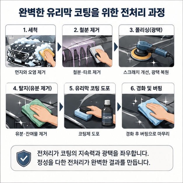 자동차 도장면을 세척하고 오염을 제거한 뒤 광택과 탈지 과정을 거쳐 유리막 코팅제를 시공하는 전처리 과정을 보여 주는 그림