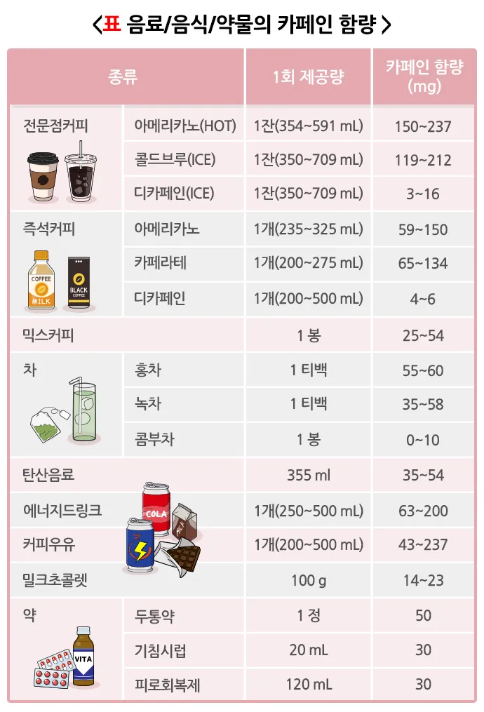 카페인 부작용 중독 증상 두통 원인 정리 정보_5