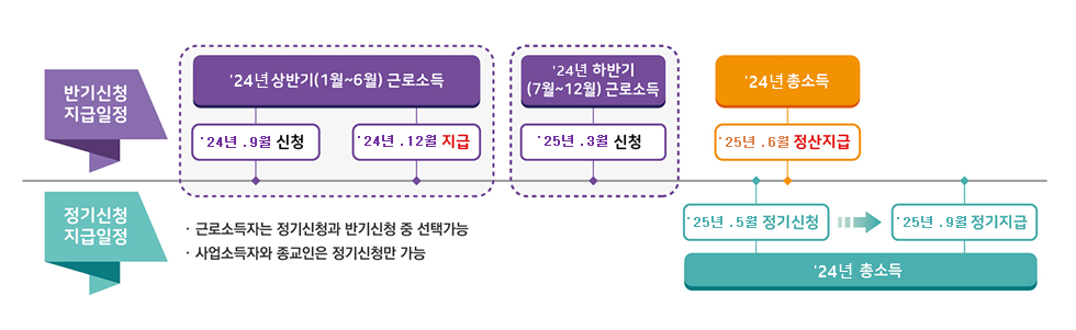 근로장려금 신청 기간