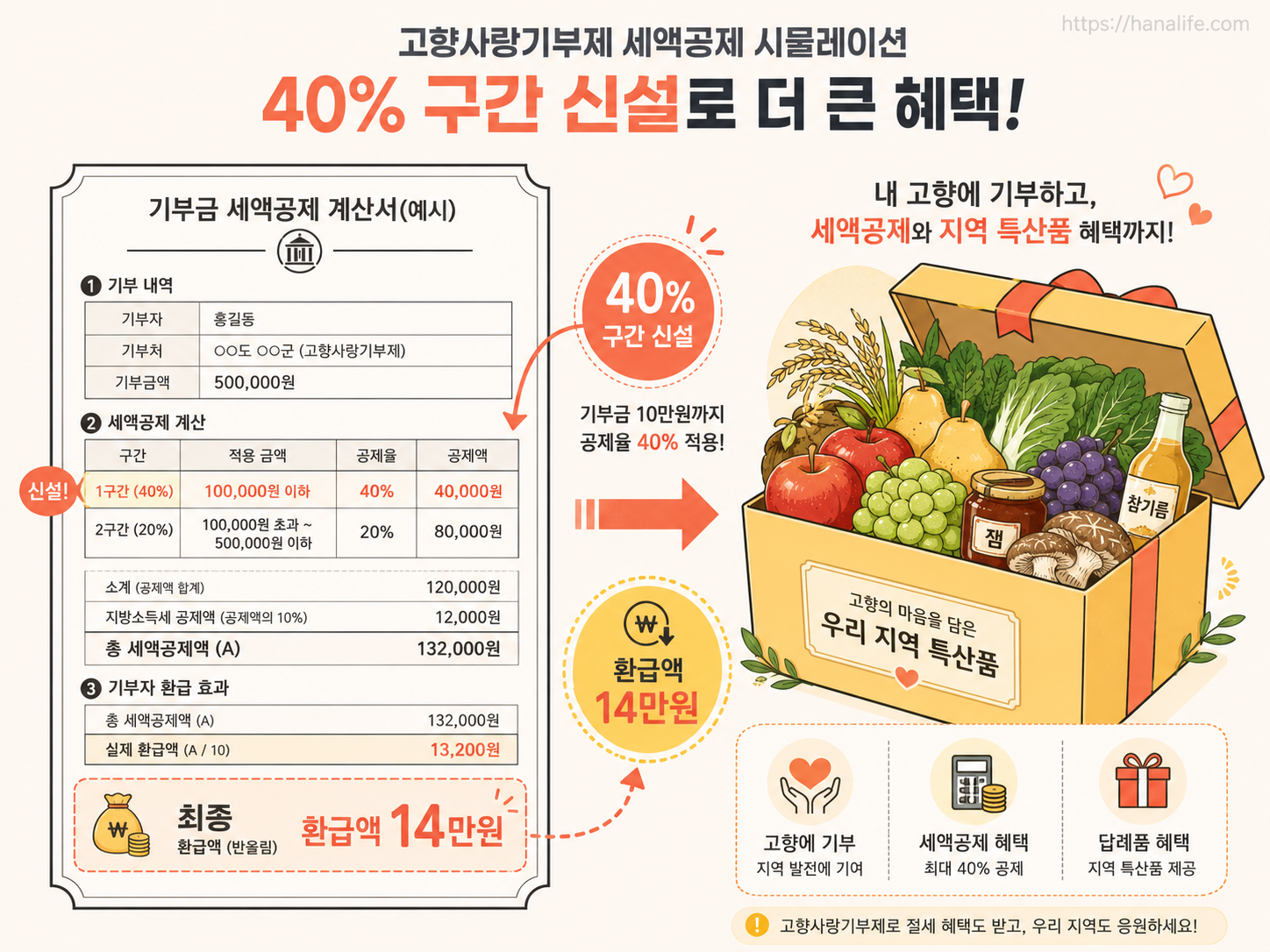 20만원 기부 시 산정되는 세액공제 환급금 14만원과 답례품 6만원 명세서를 보여주는 영수증 형태의 그래픽 가이드