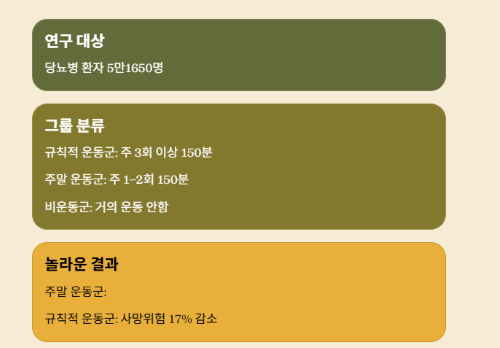 운동시간 없다는 당뇨환자도 가능한 건강운동 실천법!