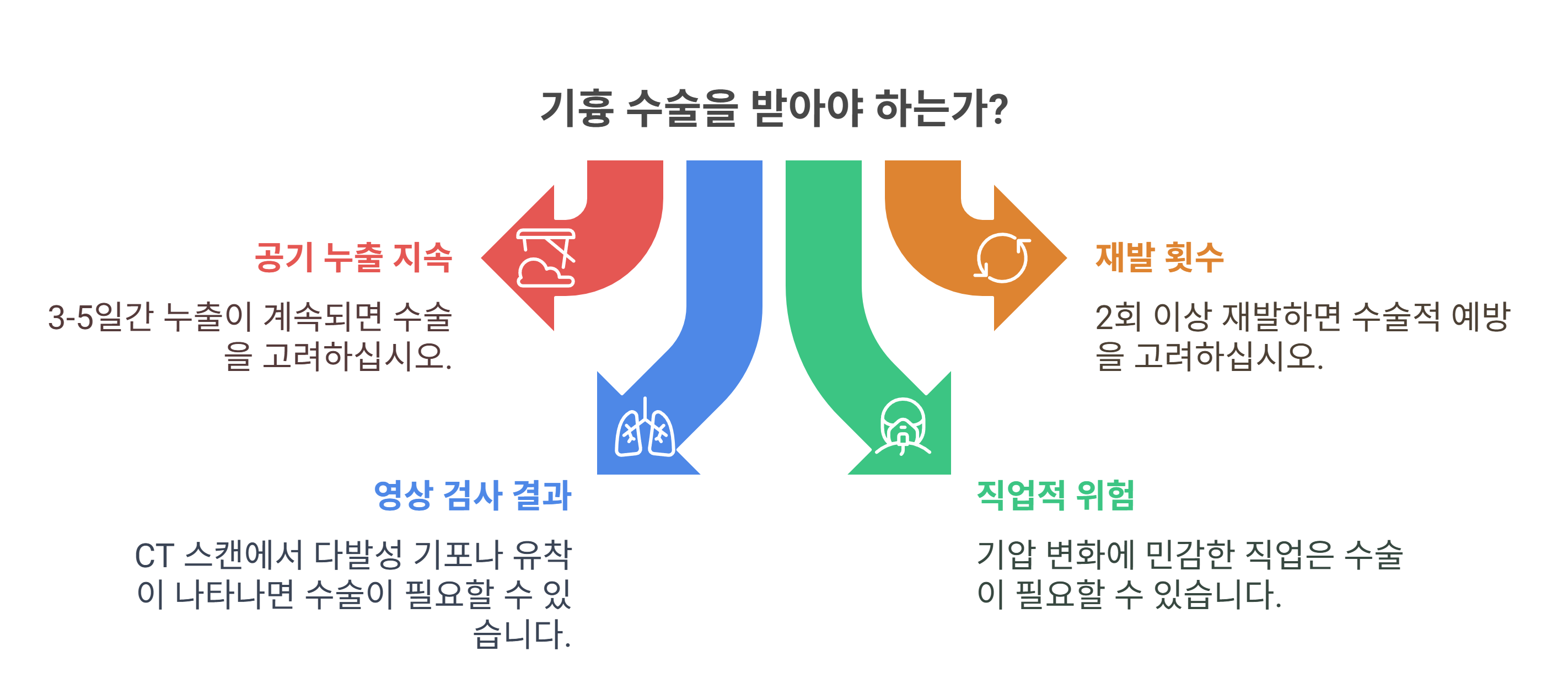 기흉 수술 전 반드시 확인해야 할 4가지 체크포인트