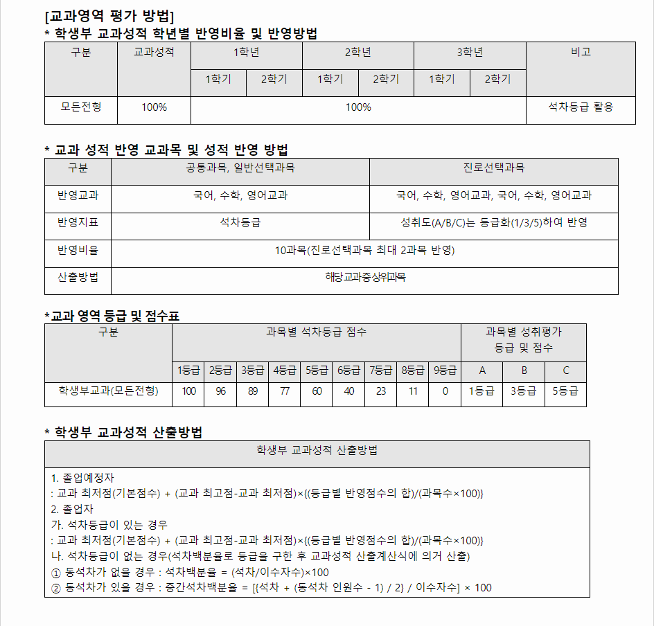 2024학년도 경남대학교 학생부교과전형 교과영역 평가방법
